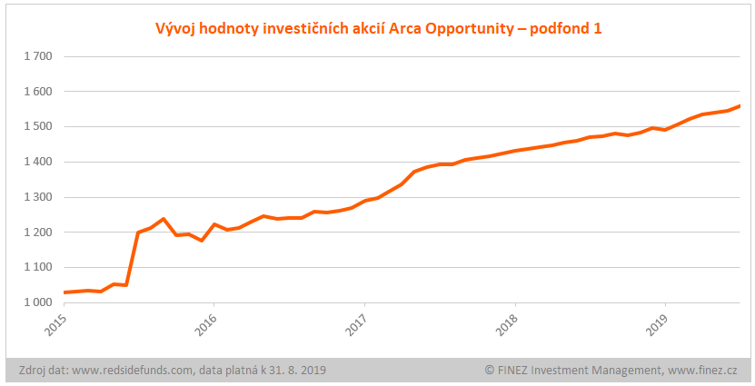 Arca Opportunity - podfond 1 - historický vývoj hodnoty investice