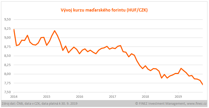 Vývoj kurzu maďarského forintu (HUF/CZK)