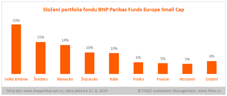 BNP Paribas Funds Europe Small Cap - složení portfolia fondu