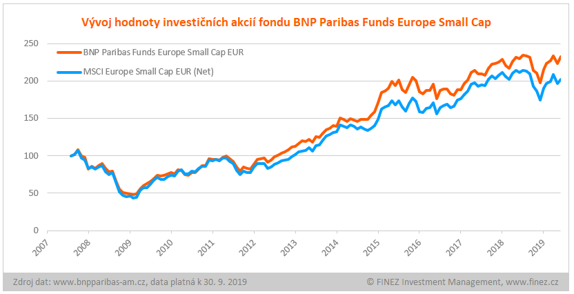 BNP Paribas Funds Europe Small Cap - vývoj hodnoty investice
