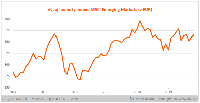 Vývoj hodnoty indexu MSCI Emerging Markets