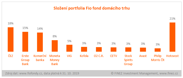 Fio fond domácího trhu - složení portfolia fondu