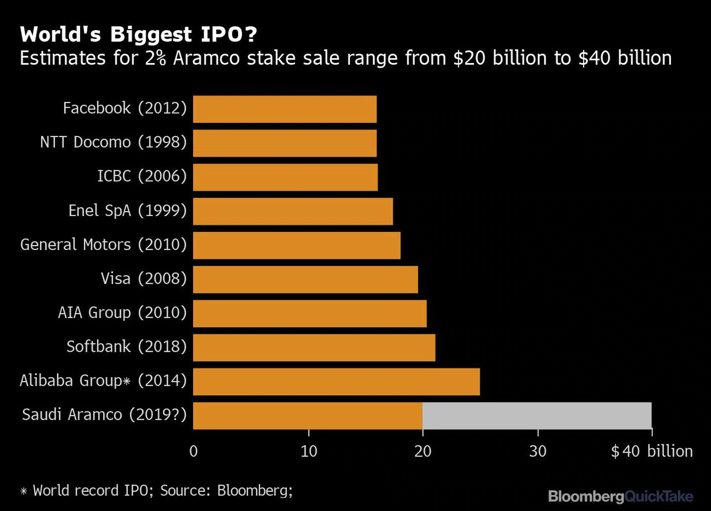Největší IPO v historii