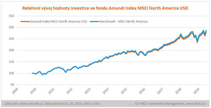 Amundi Index MSCI North America USD - vývoj hodnoty investice v USD