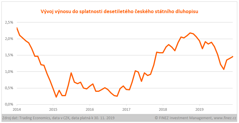 Vývoj výnosu do splatnosti desetiletých státních dluhipisů ČR