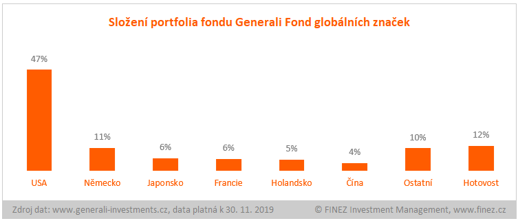 Generali Fond světových značek - složení portfolia fondu