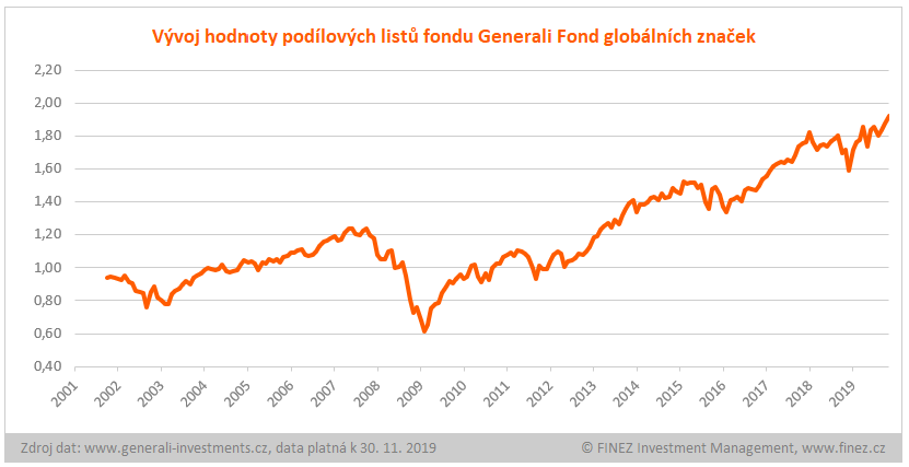 Generali Fond světových značek - vývoj hodnoty investice