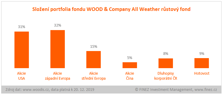 WOOD & Company All Weather růstový fond - složení portfolia fondu