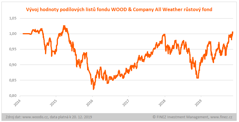 WOOD & Company All Weather růstový fond - vývoj hodnoty investice