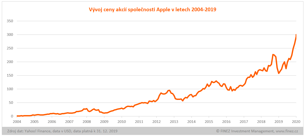Vývoj ceny akcií společnosti Apple v letech 2004-2019