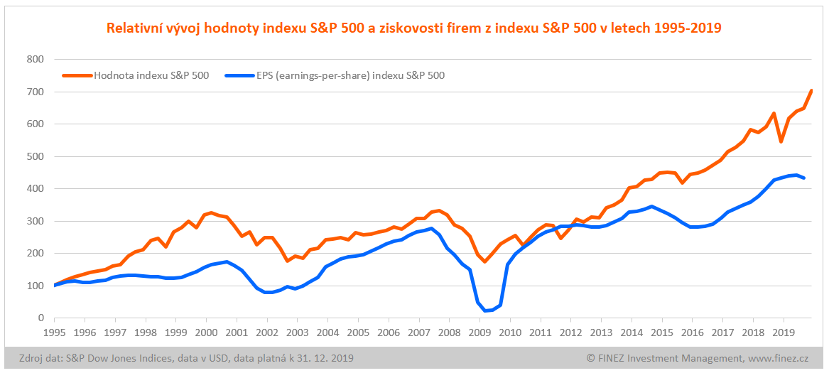Relativní vývoj hodnoty indexu S&P 500 a ziskovosti firem z indexu S&P 500 v letech 1995-2019