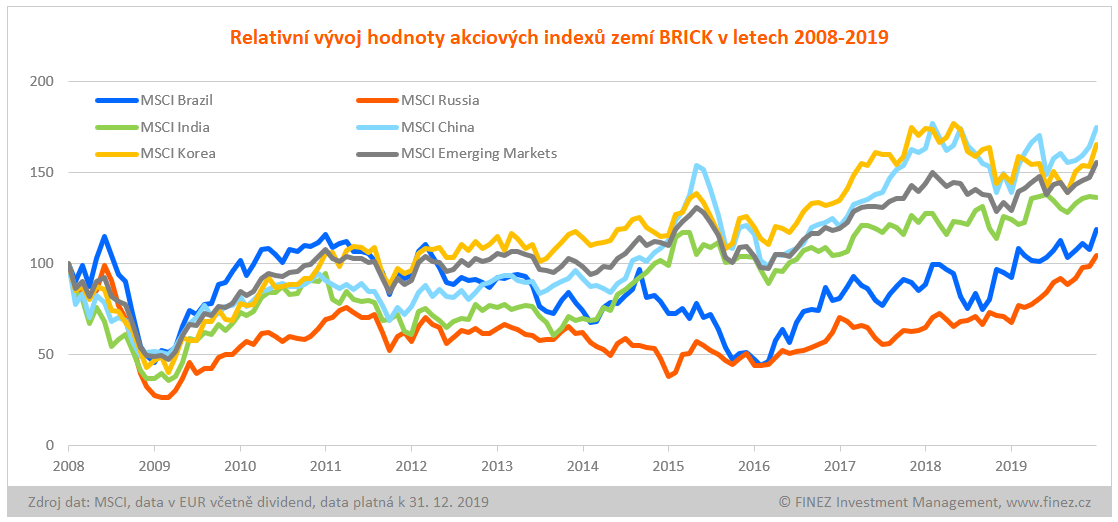 Relativní vývoj hodnoty akciových indexů BRICK v letech 2008-2019