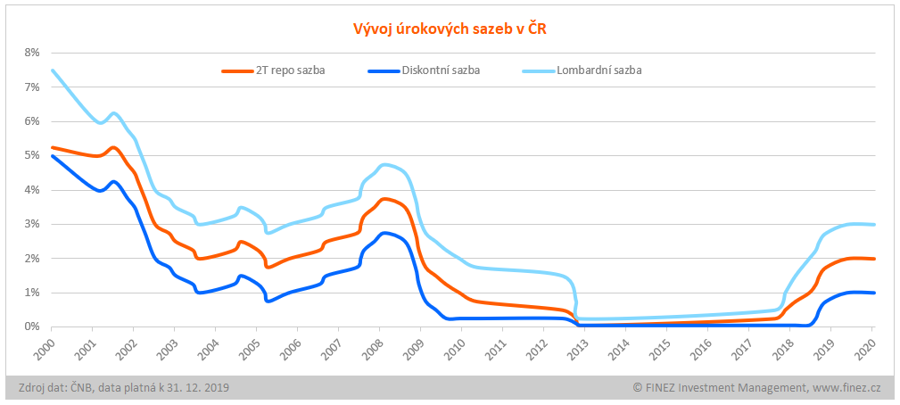 Historický vývoj úrokových sazeb v ČR v letech 2000-2019