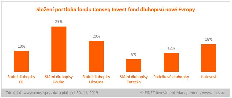 Conseq Invest fond dluhopisů nové Evropy - složení portfolia fondu