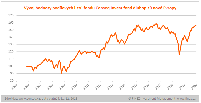 Conseq Invest fond dluhopisů nové Evropy - vývoj hodnoty investice