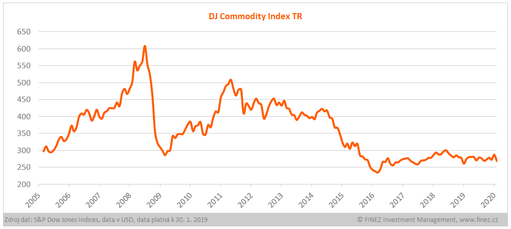 Vývoj hodnoty indexu Dow Jones Commodity