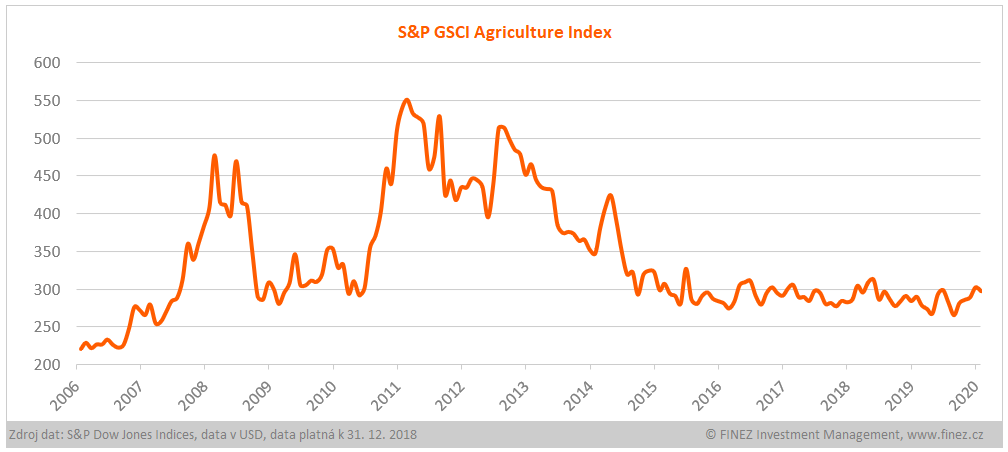 Vývoj hodnoty indexu S&P GSCI Agriculture