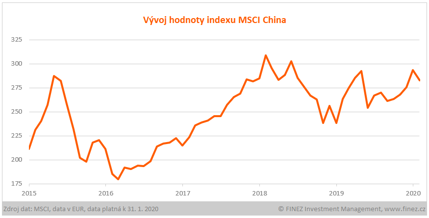 Vývoj hodnoty indexu MSCI China (v EUR)