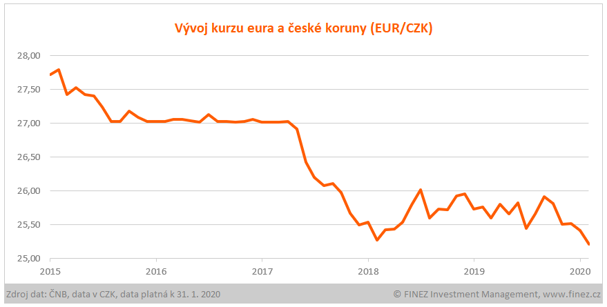 Vývoj kurzu eura a české koruny EUR/CZK