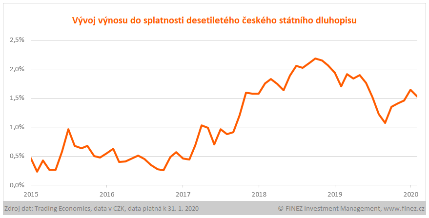 Vývoj výnosu do splatnosti desetiletých státních dluhopisů ČR