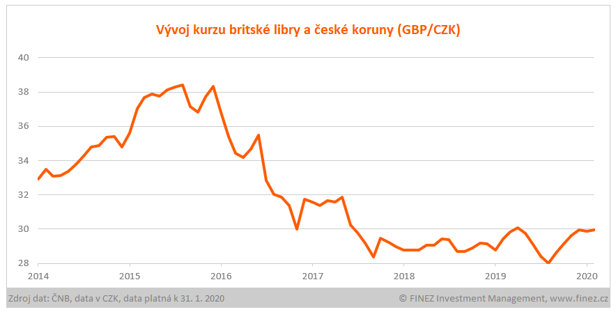 Vývoj kurzu britské libry a české koruny (GBP/CZK)