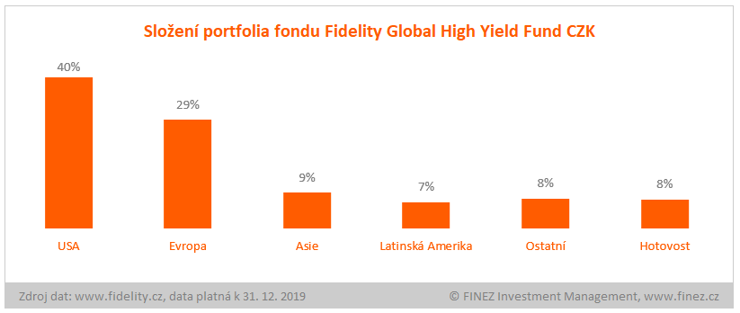 Fidelity Global High Yield Fund - složení portfolia fondu
