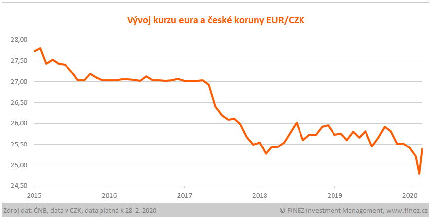 Vývoj kurzu eura a české koruny EUR/CZK