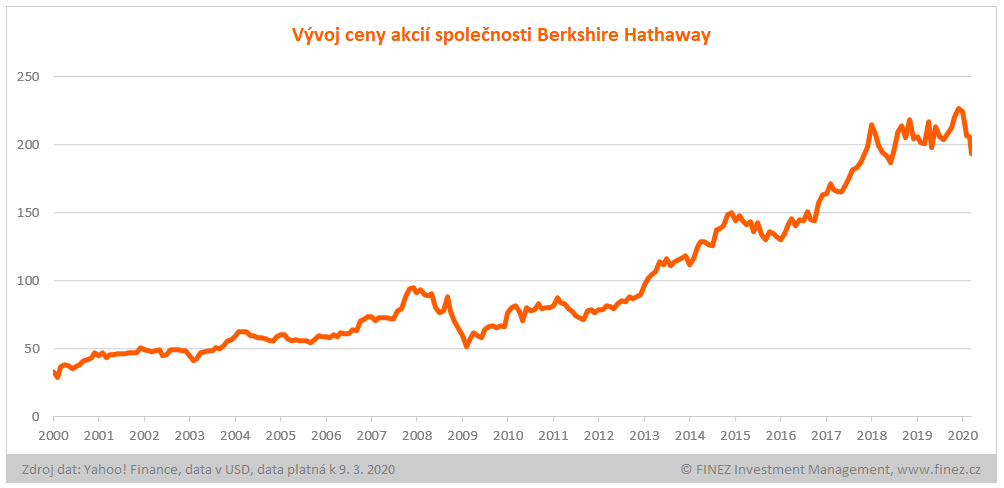 Vývoj ceny akcií Berkshire Hathaway