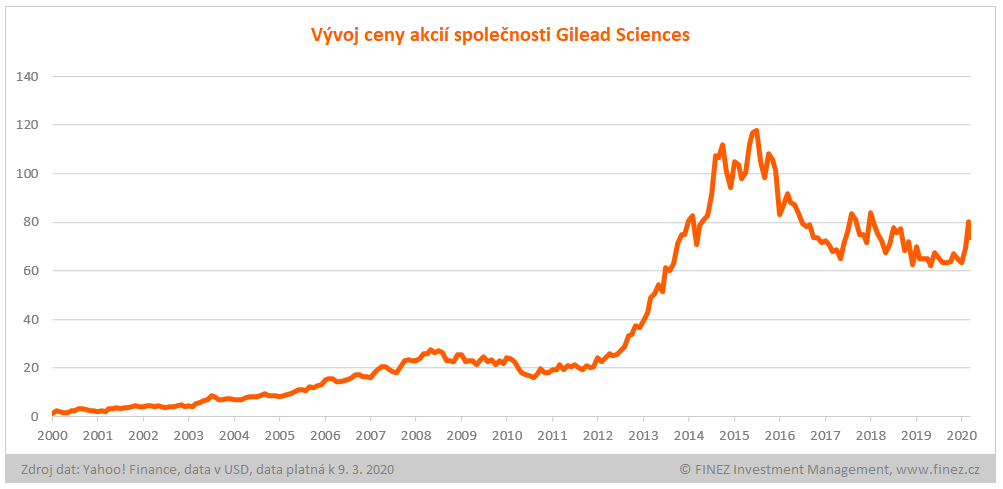Vývoj ceny akcií Gilead Sciences