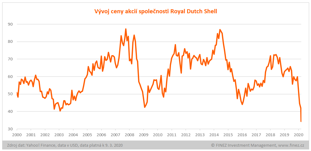 Vývoj ceny akcií Royal Dutch Shell
