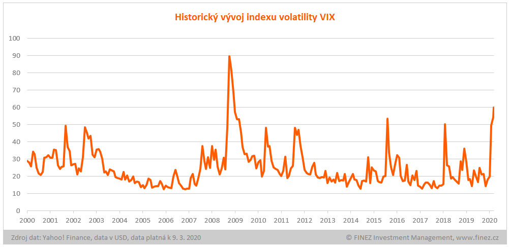 Historický vývoj indexu volatility VIX
