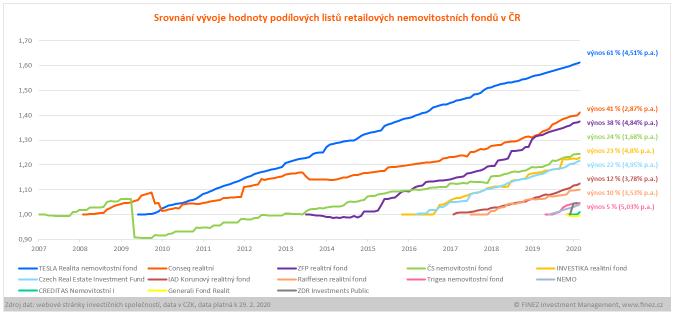Nemovitostní fondy v ČR - srovnání vývoje a výnosů