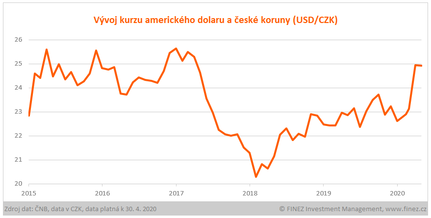 Vývoj kurzu amerického dolaru a české koruny USD/CZK
