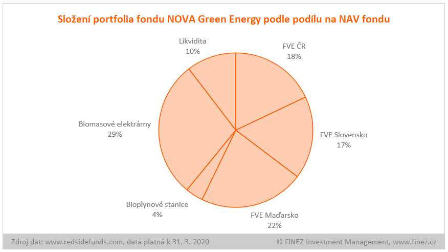 NOVA Green Energy - složení portfolia fondu