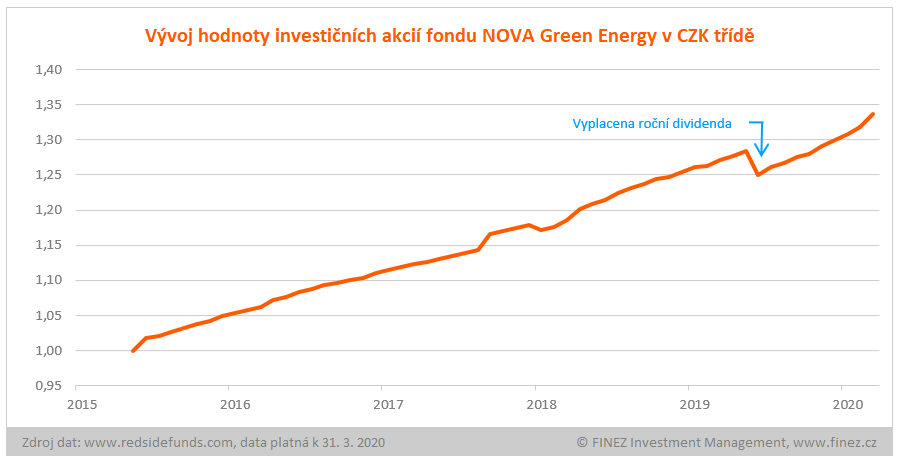NOVA Green Energy - vývoj hodnoty investice v CZK