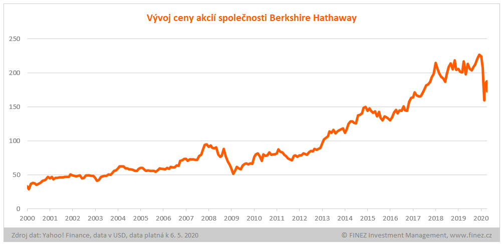Vývoj ceny akcií Berkshire Hathaway