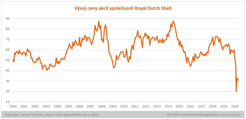 Vývoj ceny akcií Royal Dutch Shell