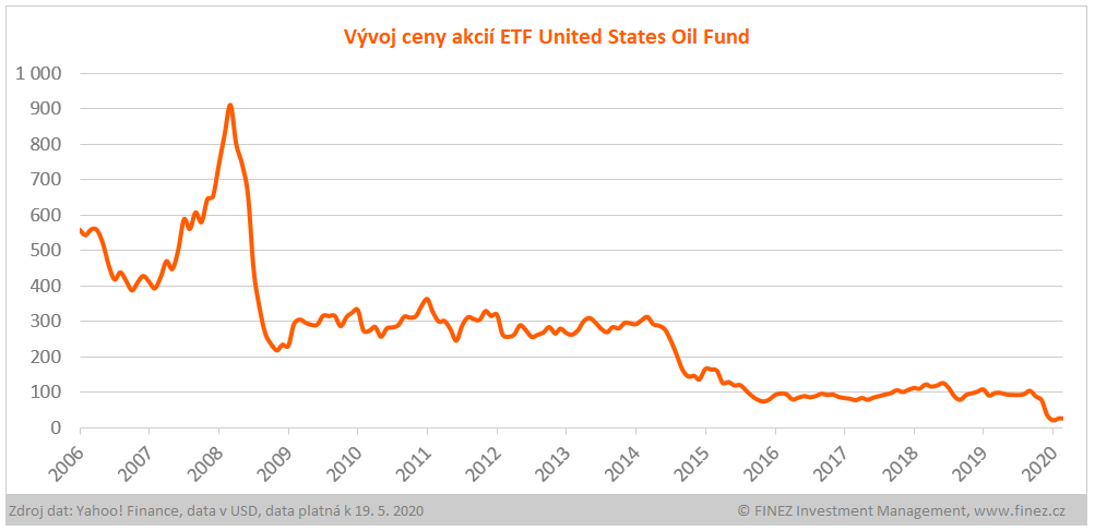 Vývoj ceny akcií ETF United States Oil Fund