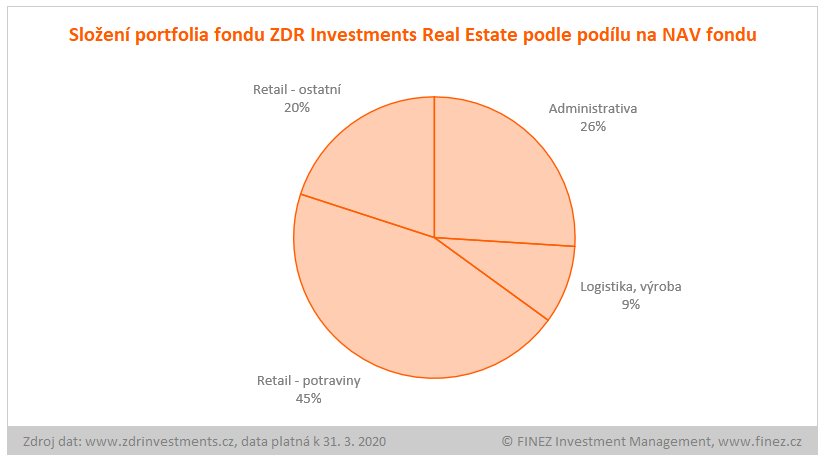 ZDR Investments Real Estate - složení portfolia fondu