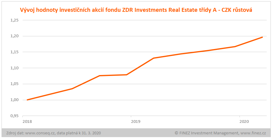 ZDR Investments Real Estate - vývoj hodnoty investice v CZK