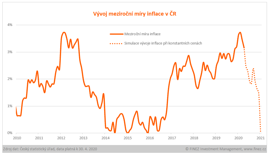 Inflace - Vývoj meziroční míry inflace v ČR