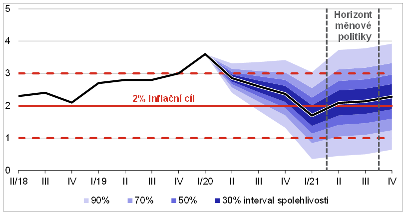 Prognóza vývoje inflace dle ČNB