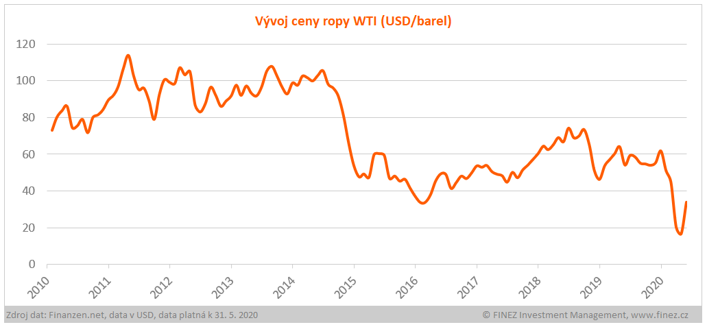 Vývoj ceny ropy WTI