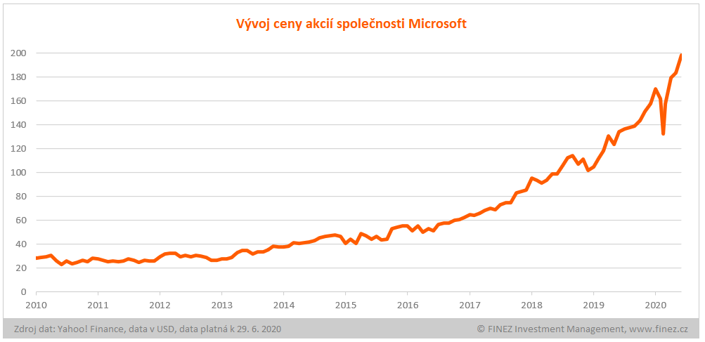 Vývoj ceny akcií společnosti Microsoft