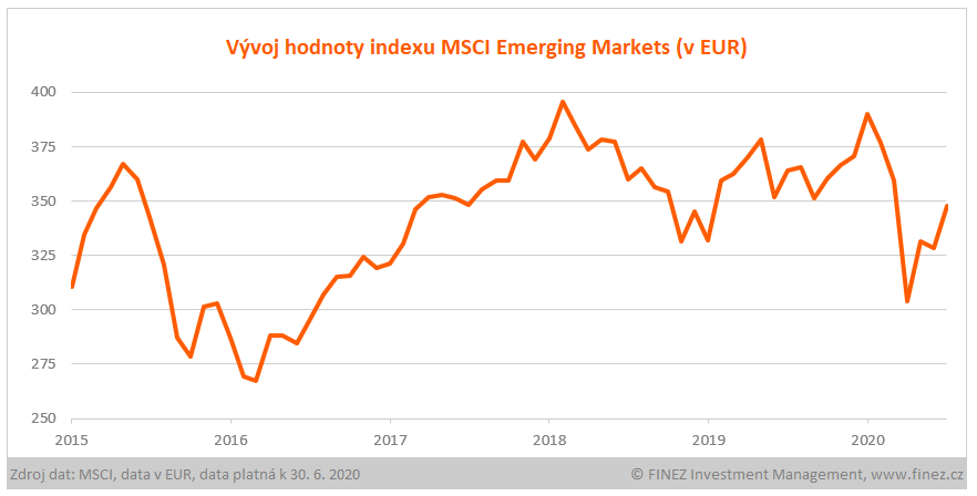 Vývoj hodnoty indexu MSCI Emerging Markets (v EUR)