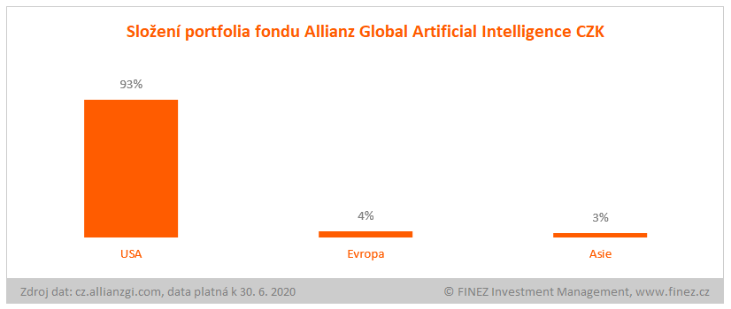 Allianz Global Artificial Intelligence - složení portfolia fondu
