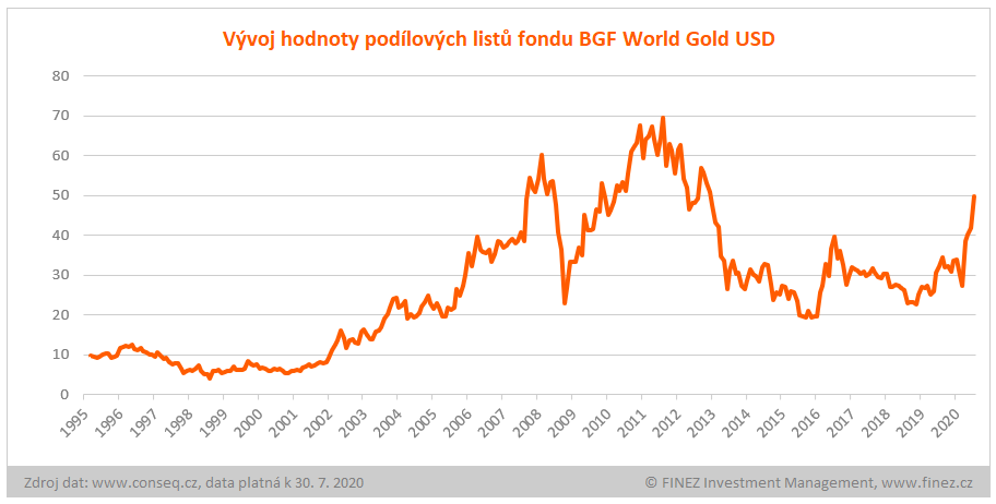 BGF World Gold - vývoj hodnoty investice v USD