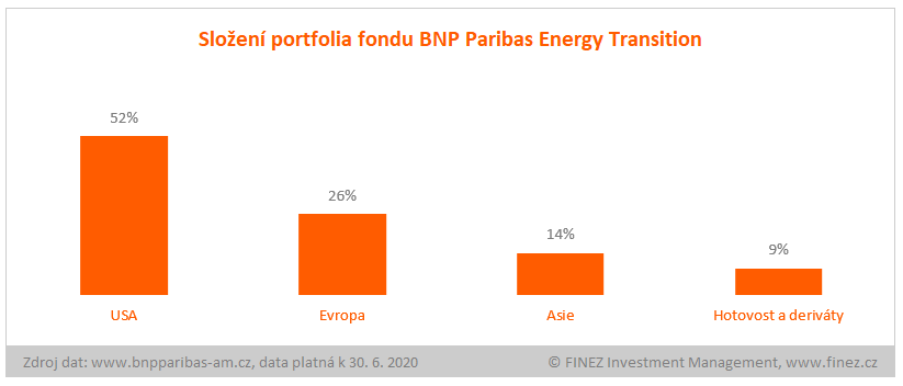 BNP Paribas Energy Transition - složení portfolia fondu