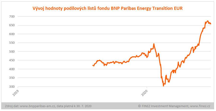 BNP Paribas Energy Transition - vývoj hodnoty investice v EUR