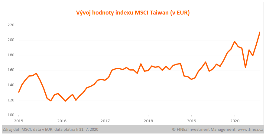 Vývoj hodnoty indexu MSCI Taiwan (v EUR)